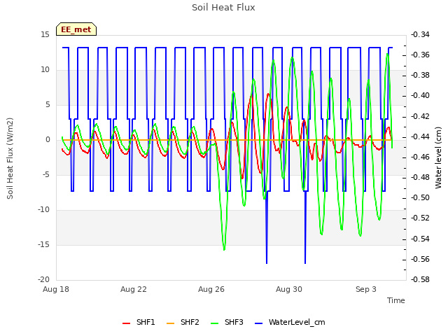 Explore the graph:Soil Heat Flux in a new window