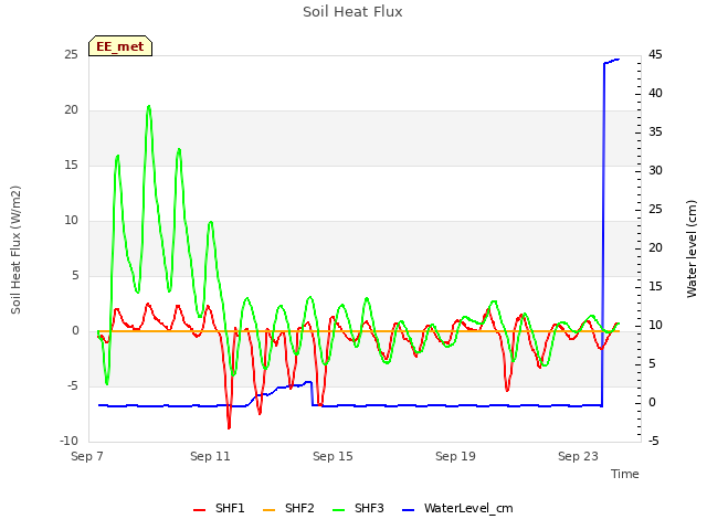 Explore the graph:Soil Heat Flux in a new window