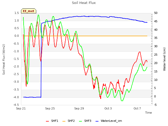 Explore the graph:Soil Heat Flux in a new window