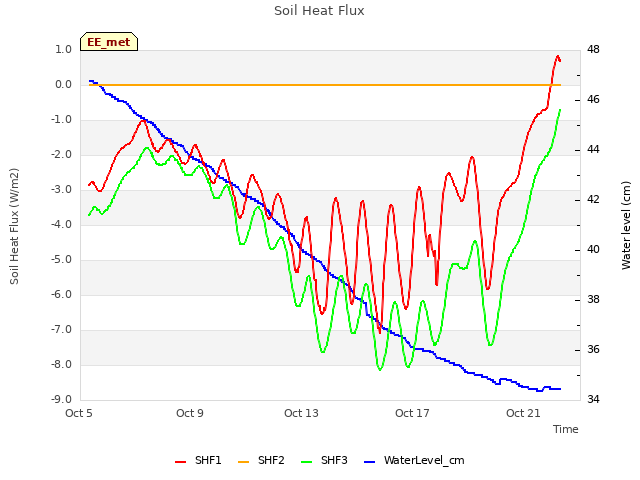 Explore the graph:Soil Heat Flux in a new window
