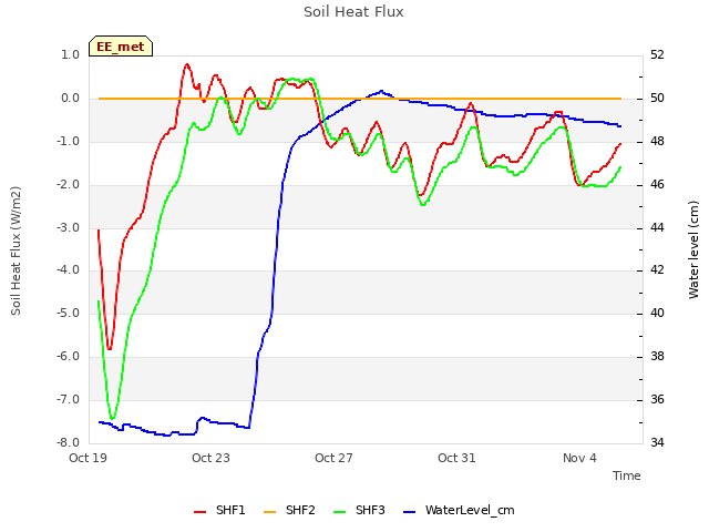 Explore the graph:Soil Heat Flux in a new window