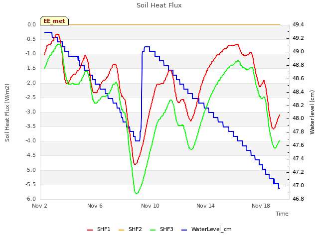 Explore the graph:Soil Heat Flux in a new window