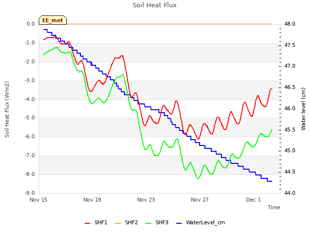 Explore the graph:Soil Heat Flux in a new window