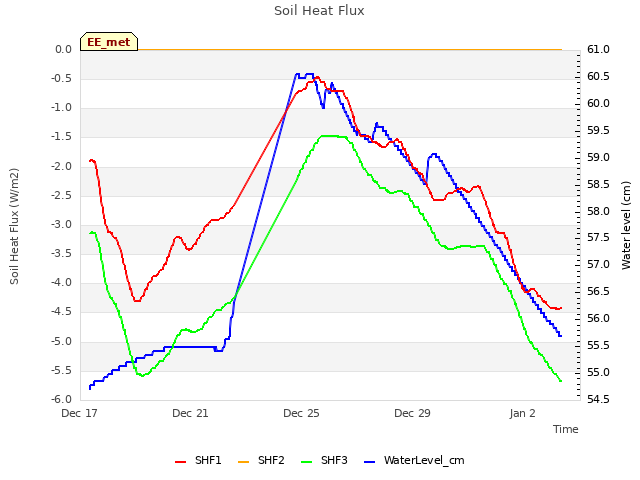 Explore the graph:Soil Heat Flux in a new window