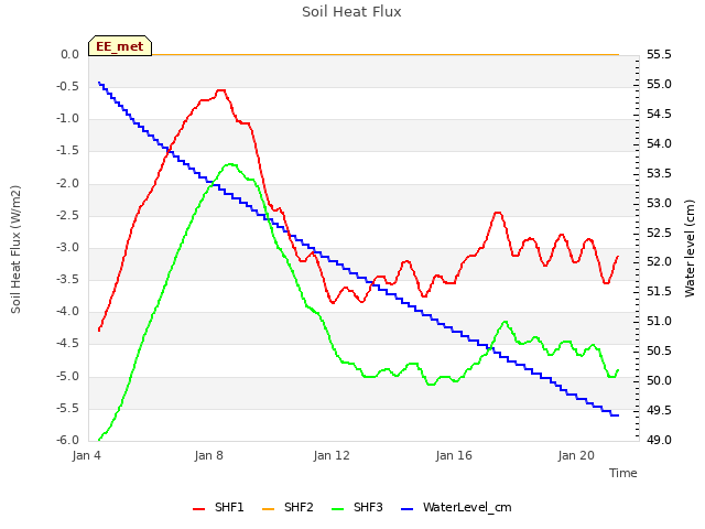 Explore the graph:Soil Heat Flux in a new window