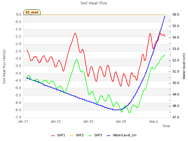 Explore the graph:Soil Heat Flux in a new window