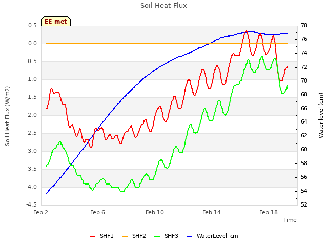 Explore the graph:Soil Heat Flux in a new window