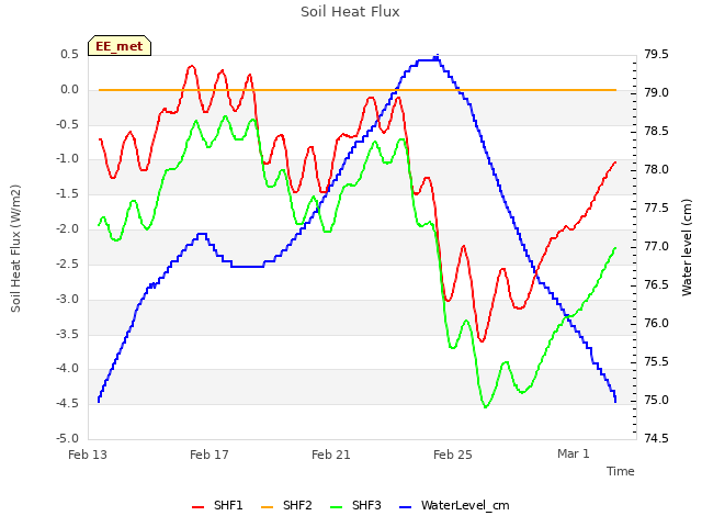 Explore the graph:Soil Heat Flux in a new window