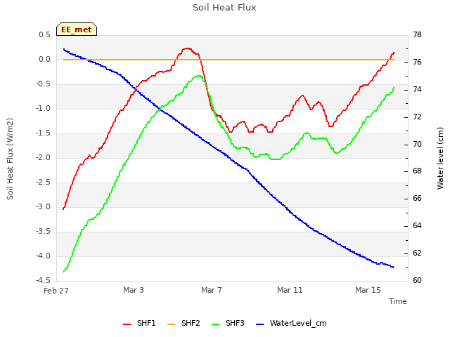 Explore the graph:Soil Heat Flux in a new window