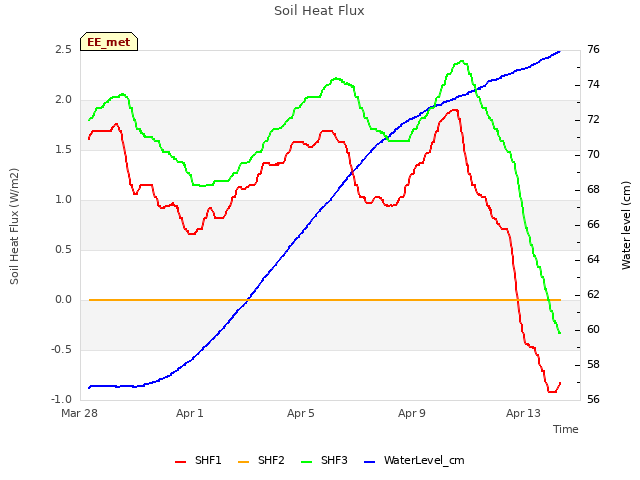 Explore the graph:Soil Heat Flux in a new window