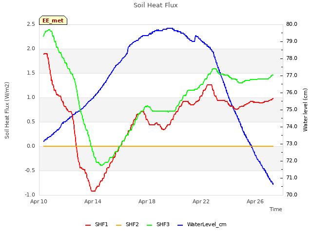 Explore the graph:Soil Heat Flux in a new window