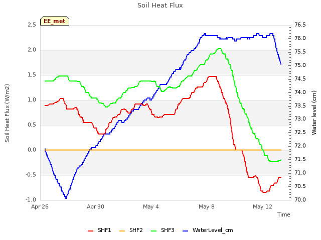 Explore the graph:Soil Heat Flux in a new window