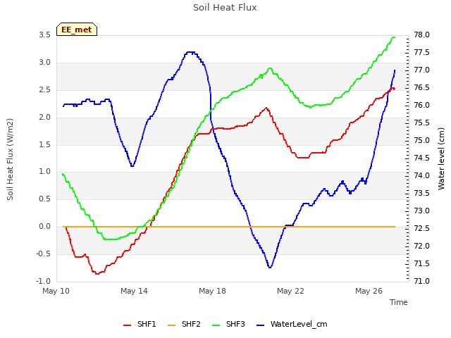 Explore the graph:Soil Heat Flux in a new window