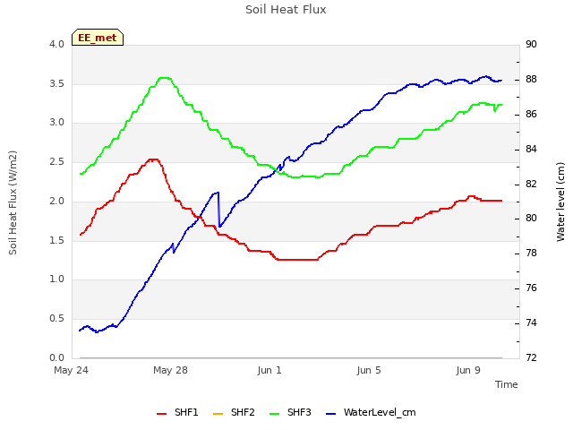 Explore the graph:Soil Heat Flux in a new window