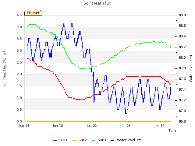 Explore the graph:Soil Heat Flux in a new window