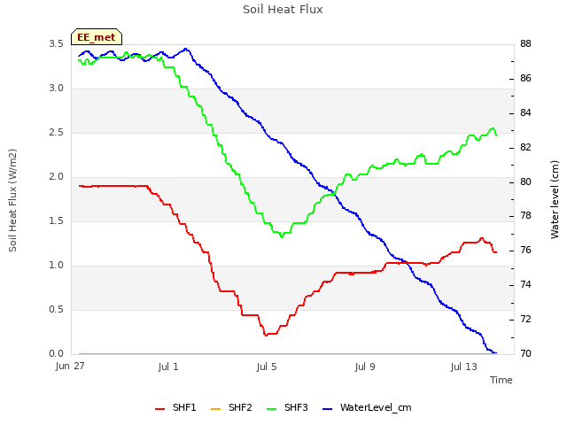 Explore the graph:Soil Heat Flux in a new window