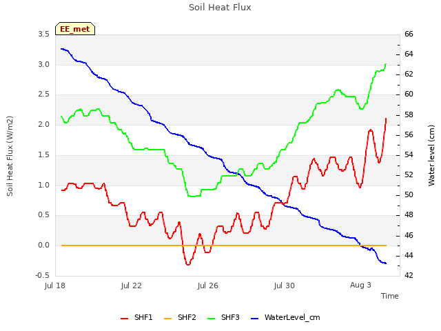 Explore the graph:Soil Heat Flux in a new window