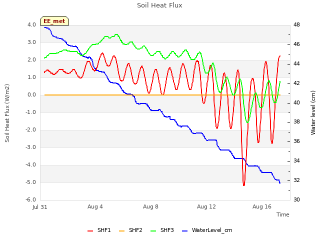 Explore the graph:Soil Heat Flux in a new window