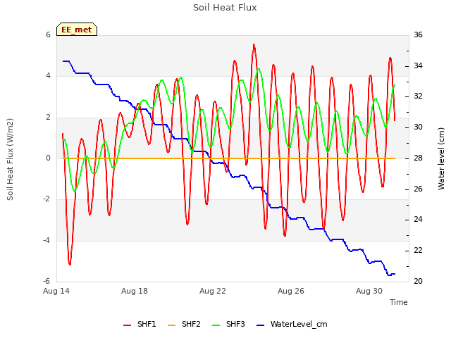 Explore the graph:Soil Heat Flux in a new window