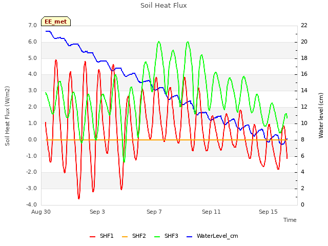 Explore the graph:Soil Heat Flux in a new window