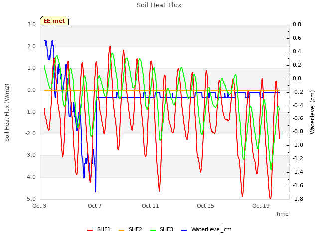 Explore the graph:Soil Heat Flux in a new window