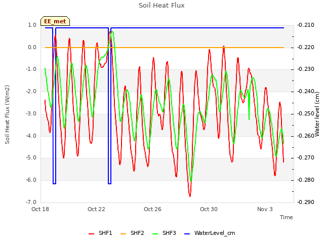 Explore the graph:Soil Heat Flux in a new window