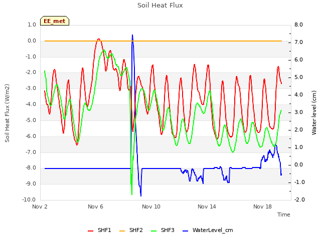 Explore the graph:Soil Heat Flux in a new window