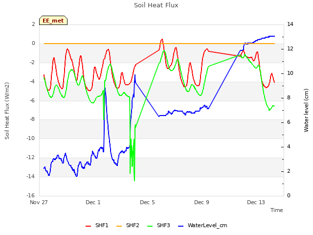 Explore the graph:Soil Heat Flux in a new window