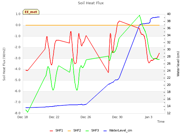 Explore the graph:Soil Heat Flux in a new window