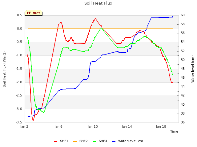 Explore the graph:Soil Heat Flux in a new window