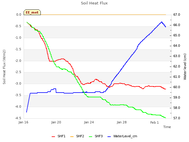 Explore the graph:Soil Heat Flux in a new window