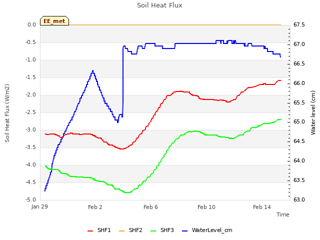 Explore the graph:Soil Heat Flux in a new window