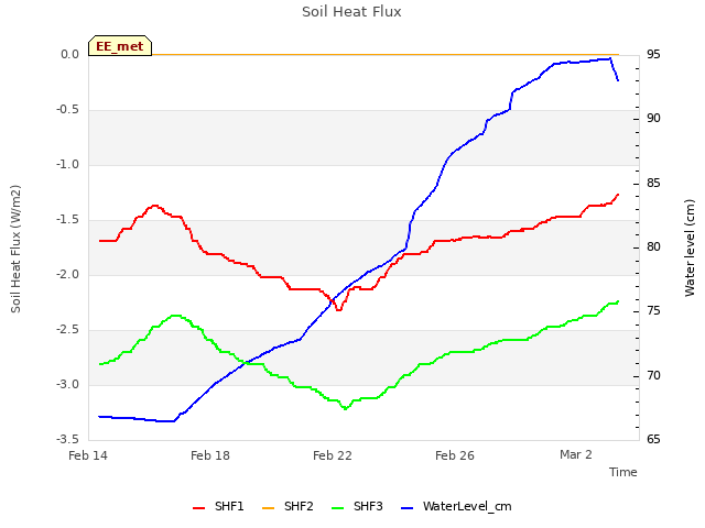 Explore the graph:Soil Heat Flux in a new window