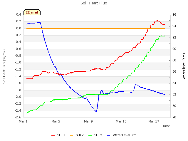 Explore the graph:Soil Heat Flux in a new window