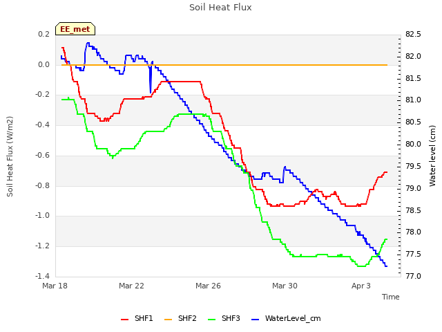 Explore the graph:Soil Heat Flux in a new window