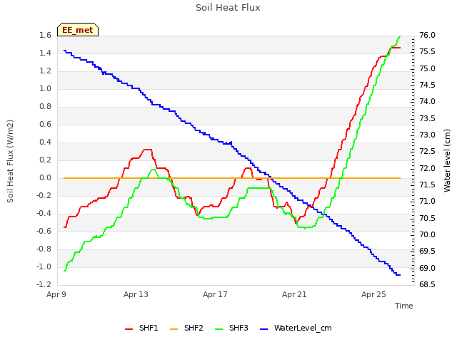 Explore the graph:Soil Heat Flux in a new window