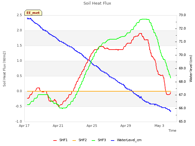 Explore the graph:Soil Heat Flux in a new window