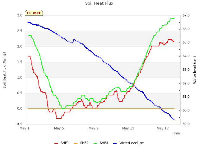 Explore the graph:Soil Heat Flux in a new window