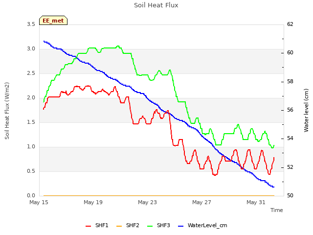 Explore the graph:Soil Heat Flux in a new window