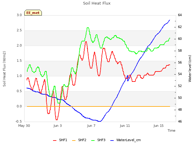 Explore the graph:Soil Heat Flux in a new window