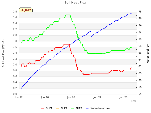 Explore the graph:Soil Heat Flux in a new window