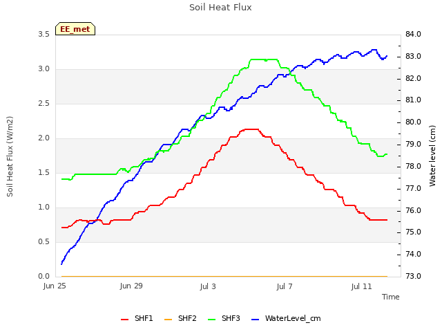 Explore the graph:Soil Heat Flux in a new window