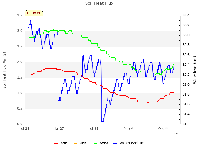 Explore the graph:Soil Heat Flux in a new window