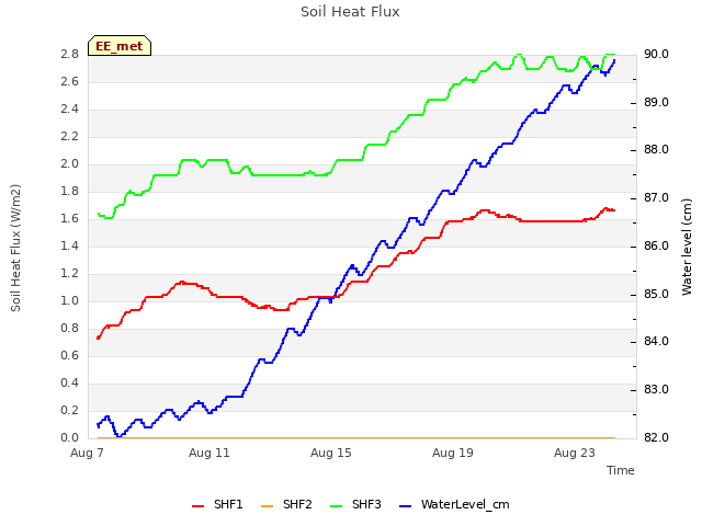 Explore the graph:Soil Heat Flux in a new window