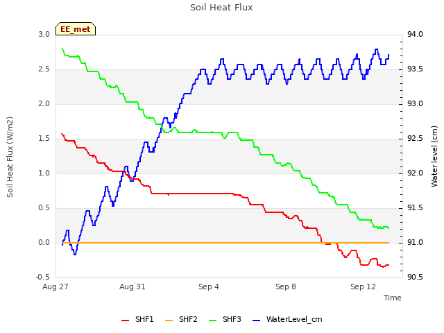 Explore the graph:Soil Heat Flux in a new window