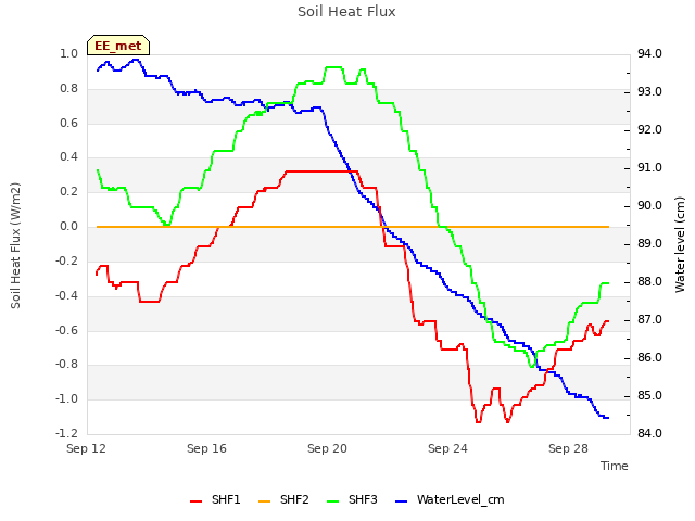 Explore the graph:Soil Heat Flux in a new window