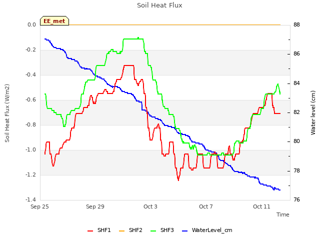 Explore the graph:Soil Heat Flux in a new window