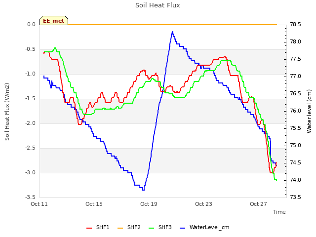 Explore the graph:Soil Heat Flux in a new window