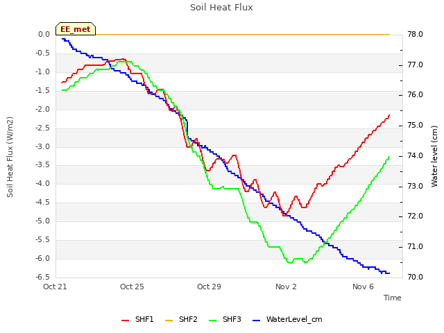 Explore the graph:Soil Heat Flux in a new window