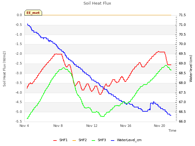 Explore the graph:Soil Heat Flux in a new window